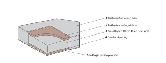 SMART MEMORY MATTRESS - Clei London UK