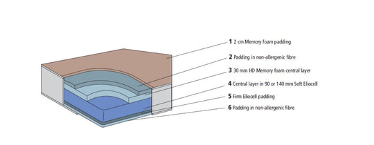 MEMORY DELUX MATTRESS - Clei London UK